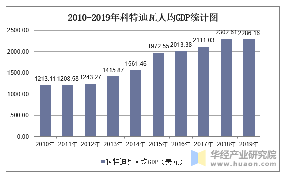 数据来源:世界银行,华经产业研究院整理 2019年科特迪瓦人均gdp为