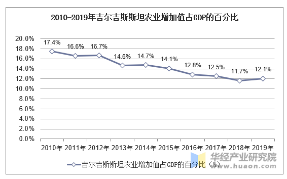 2010-2019年吉尔吉斯斯坦农业增加值占GDP的百分比