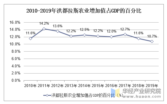 2010-2019年洪都拉斯农业增加值占GDP的百分比