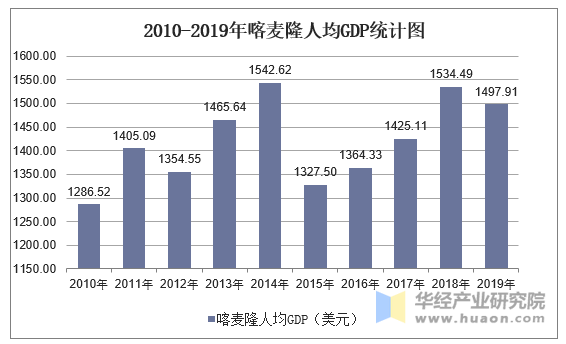 2010-2019年喀麦隆人均GDP统计图