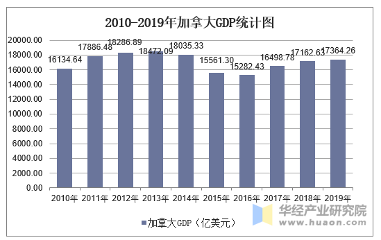 2010-2019年加拿大GDP统计图