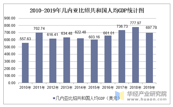 2010-2019年几内亚比绍共和国人均GDP统计图