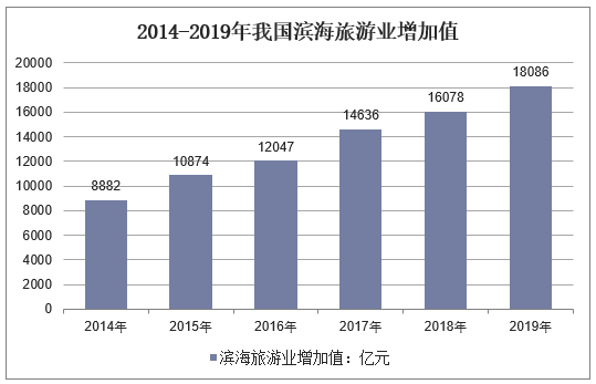 2014-2019年我国滨海旅游业增加值