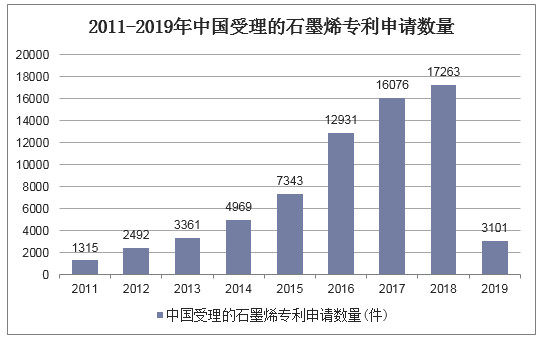 2011-2019年中国受理的石墨烯专利申请数量