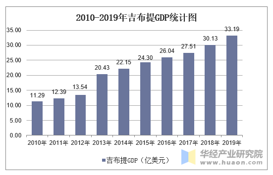 2010-2019年吉布提GDP统计图