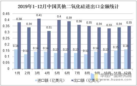2019年1-12月中国其他二氧化硅进出口金额统计