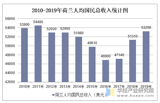 2010-2019年荷兰人均国民总收入统计图