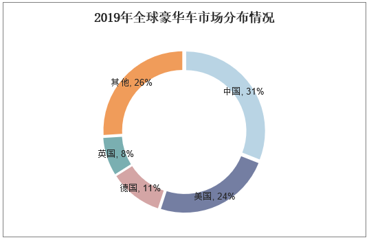 2019年全球豪华车市场分布情况