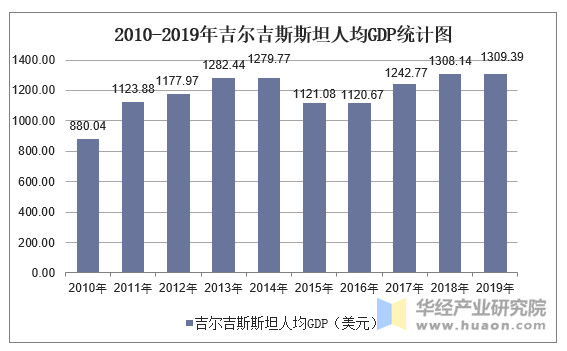 2010-2019年吉尔吉斯斯坦人均GDP统计图