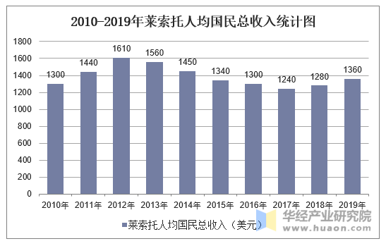 2010-2019年莱索托人均国民总收入统计图