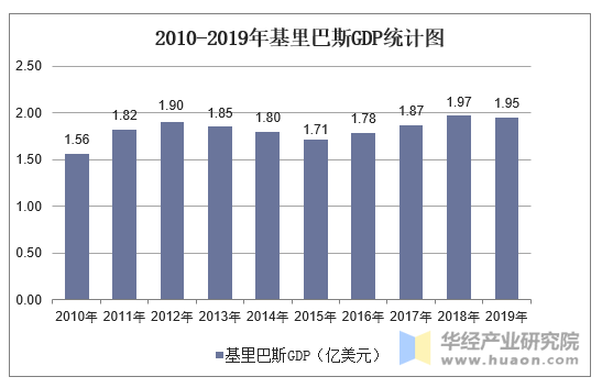 2010-2019年基里巴斯GDP统计图