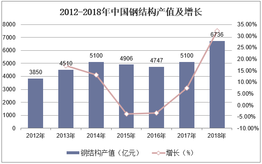 2012-2018年中国钢结构产值及增长