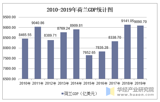 2010-2019年荷兰GDP统计图