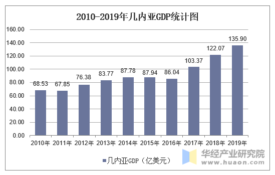 2010-2019年几内亚GDP统计图