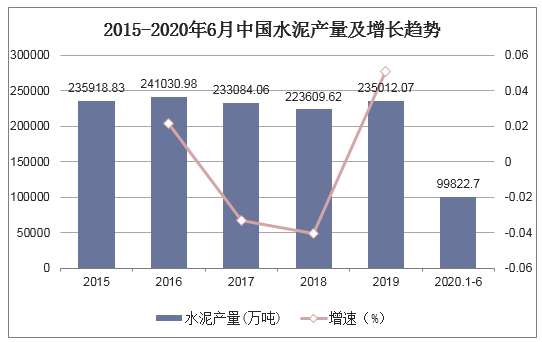 2015-2020年6月中国水泥产量及增长趋势