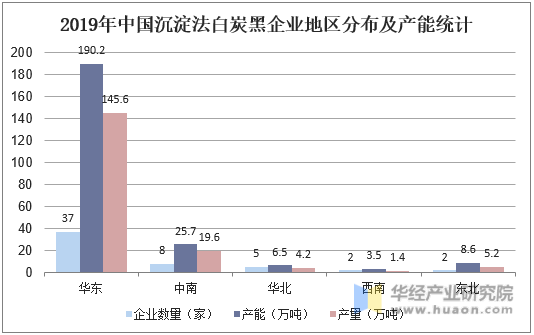 2019年中国沉淀法白炭黑企业地区分布及产能统计
