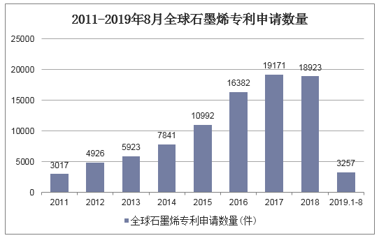 2011-2019年8月全球石墨烯专利申请数量