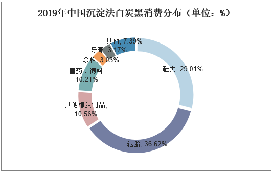 2019年中国沉淀法白炭黑消费分布（单位：%）