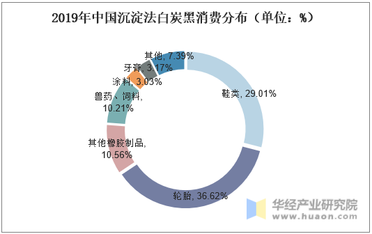 2019年中国沉淀法白炭黑消费分布（单位：%）