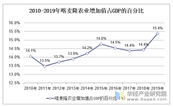 2010-2019年喀麦隆农业增加值占GDP的百分比