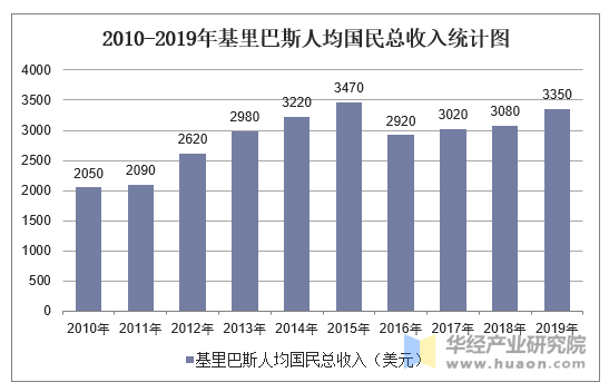 2010-2019年基里巴斯人均国民总收入统计图