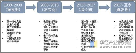 中国电子竞技行业发展历程