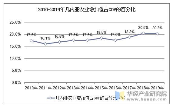 2010-2019年几内亚农业增加值占GDP的百分比