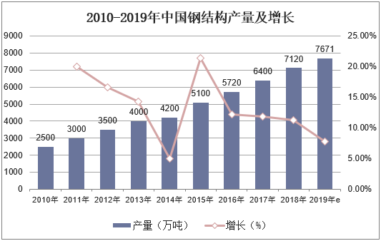 2010-2019年中国钢结构产量及增长