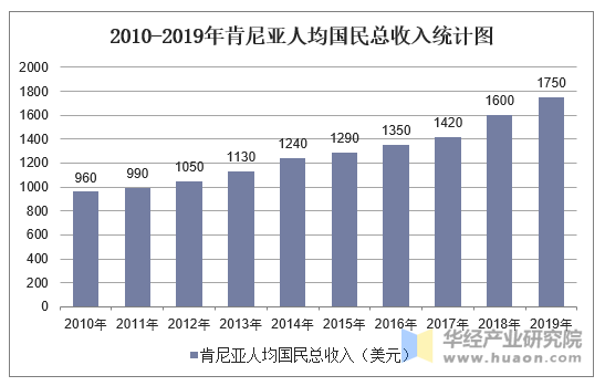 2010-2019年肯尼亚人均国民总收入统计图