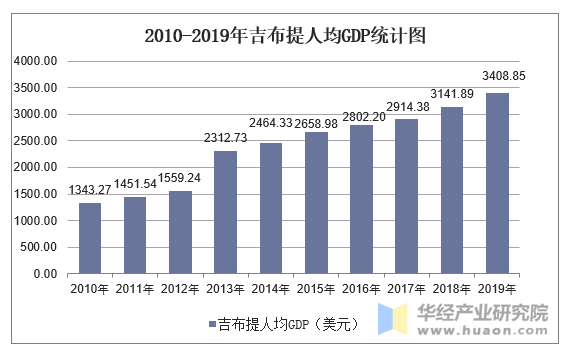 2010-2019年吉布提人均GDP统计图