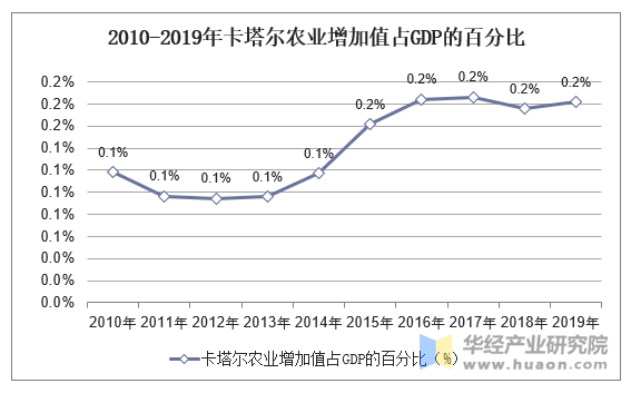 2010-2019年卡塔尔农业增加值占GDP的百分比