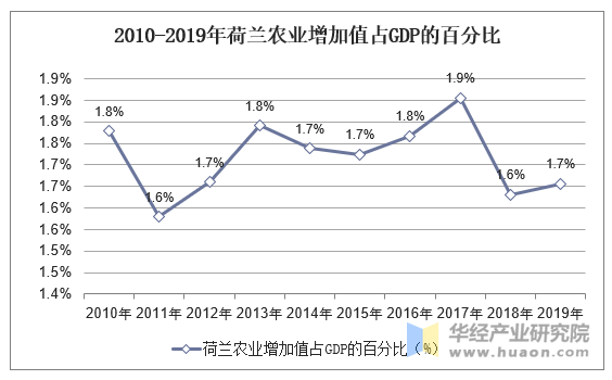 2010-2019年荷兰农业增加值占GDP的百分比