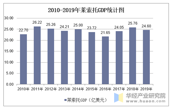 2010-2019年莱索托GDP统计图