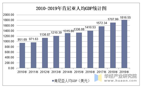 2010-2019年肯尼亚人均GDP统计图