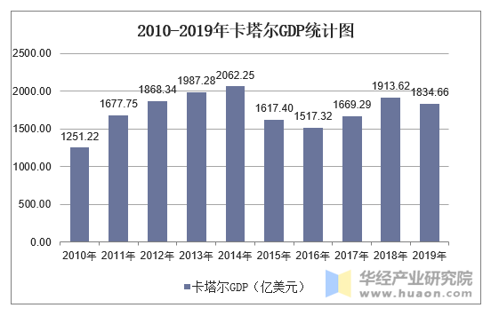 2010-2019年卡塔尔GDP、人均国民总收入、人均GDP及农业增加值占比统计 标签：GDP 标签1：卡塔尔 关键字：卡塔尔GDP 卡塔尔人均国民总收入 卡塔尔人均GDP 农业增加值占GDP比重 卡塔尔国民生产总值 描述：2019年卡塔尔GDP为1834.66亿美元，同比下降0.18%；人均国民总收入为63410美元；人均GDP为64781.73美元，增速为1.96%；农业增加值占GDP比重为0.18%。 华经产业研究院数据显示：2019年卡塔尔GDP为1834.66亿美元，同比下降0.18%，相比2018年减少了78.96亿美元；与2010年GDP数据相比，近十年GDP数据增长了583.44亿美元。 2010-2019年卡塔尔GDP统计图 数据来源：世界银行，华经产业研究院整理 2019年卡塔尔农业增加值占GDP比重为0.18%，相比2018年增长了0.01%；与2010年农业增加值占GDP比重数据相比，近十年农业增加值占GDP比重数据增长了0.06%。 2010-2019年卡塔尔农业增加值占GDP的百分比 数据来源：世界银行，华经产业研究院整理 2019年卡塔尔人均GDP为64781.73美元，相比2018年减少了4012.05美元；与2010年人均GDP数据相比，近十年人均GDP数据减少了2621.43美元。 2010-2019年卡塔尔人均GDP统计图 数据来源：世界银行，华经产业研究院整理 2019年卡塔尔人均国民总收入为63410美元，相比2018年增长了2260美元；与2010年人均国民总收入数据相比，近十年人均国民总收入数据减少了210美元。 2010-2019年卡塔尔人均国民总收入统计图 数据来源：世界银行，华经产业研究院整理 注：1、本文中美元指的是现价美元；2、因世界银行数据调整，2019年与2018年数据有出入，以最新数据为准。