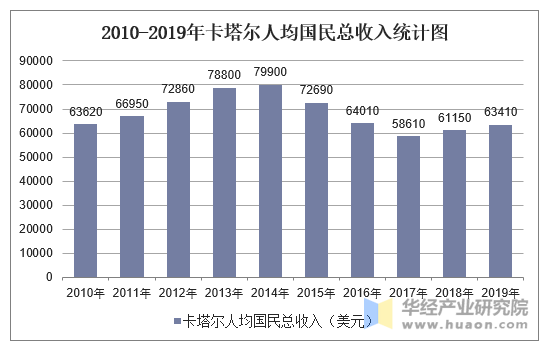 2010-2019年卡塔尔人均国民总收入统计图