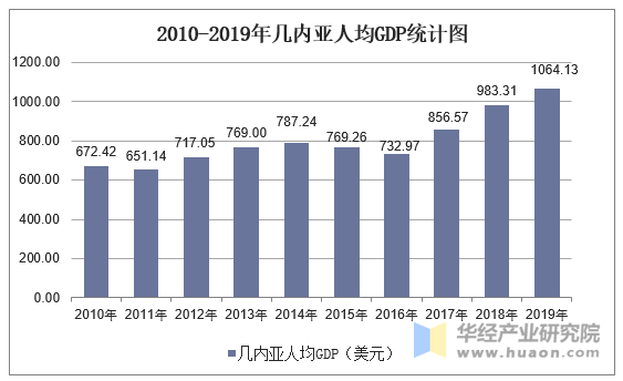 2010-2019年几内亚人均GDP统计图