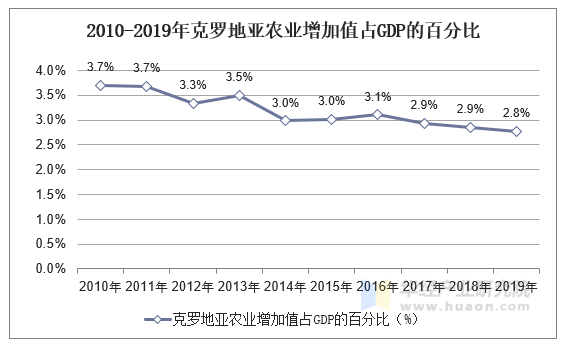 2010-2019年克罗地亚农业增加值占GDP的百分比