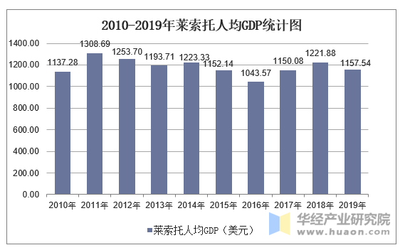 2010-2019年莱索托人均GDP统计图