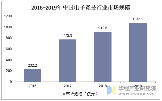 2016-2019年中国电子竞技行业市场规模