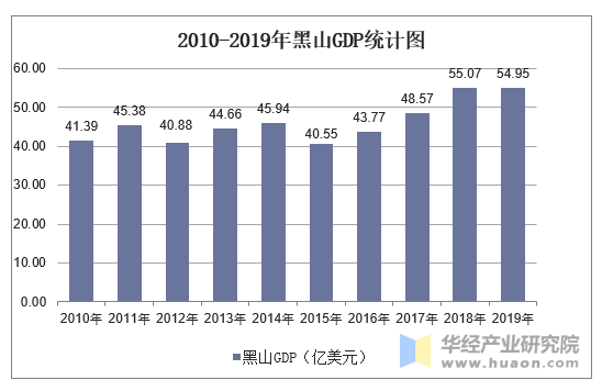 2010-2019年黑山GDP统计图