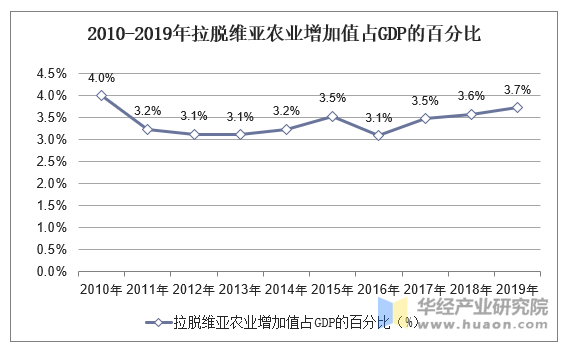 2010-2019年拉脱维亚农业增加值占GDP的百分比