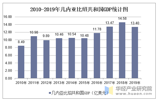 2010-2019年几内亚比绍共和国GDP统计图