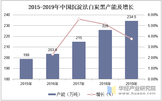 2015-2019年中国沉淀法白炭黑产能及增长