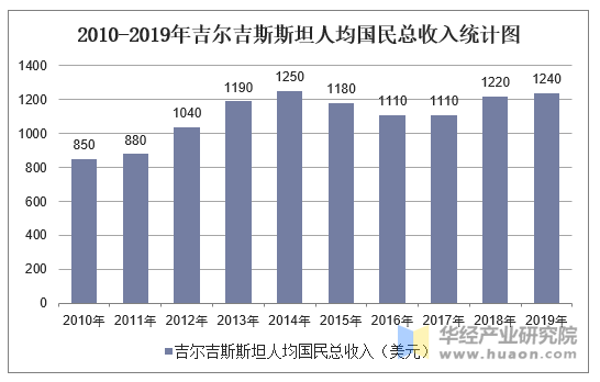 2010-2019年吉尔吉斯斯坦人均国民总收入统计图