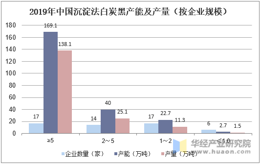 2019年中国沉淀法白炭黑产能及产量（按企业规模）