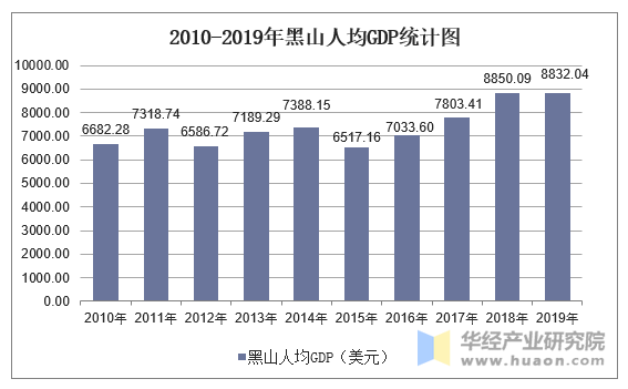 2010-2019年黑山人均GDP统计图