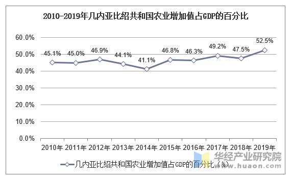 2010-2019年几内亚比绍共和国农业增加值占GDP的百分比