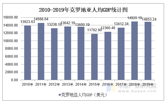 2010-2019年克罗地亚人均GDP统计图