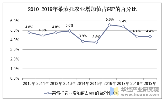 2010-2019年莱索托农业增加值占GDP的百分比